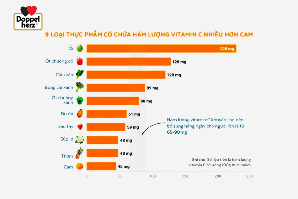 9 loại thực phẩm chứa Vitamin C nhiều hơn cam